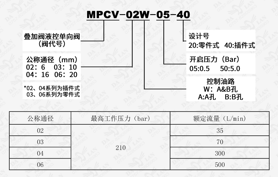 大兰MPCV叠加式液控单向阀型号说明