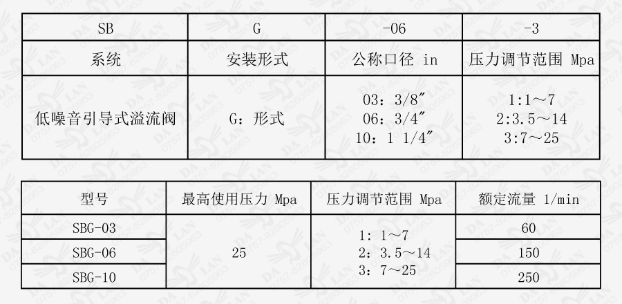 大兰SBG板式低噪音引导式溢流阀型号说明