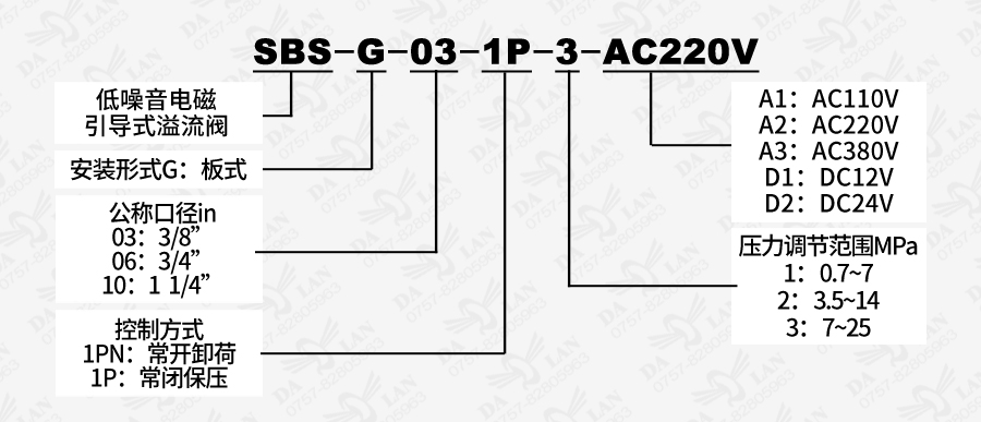 大兰SBSG板式低噪音电磁引导式溢流阀型号说明