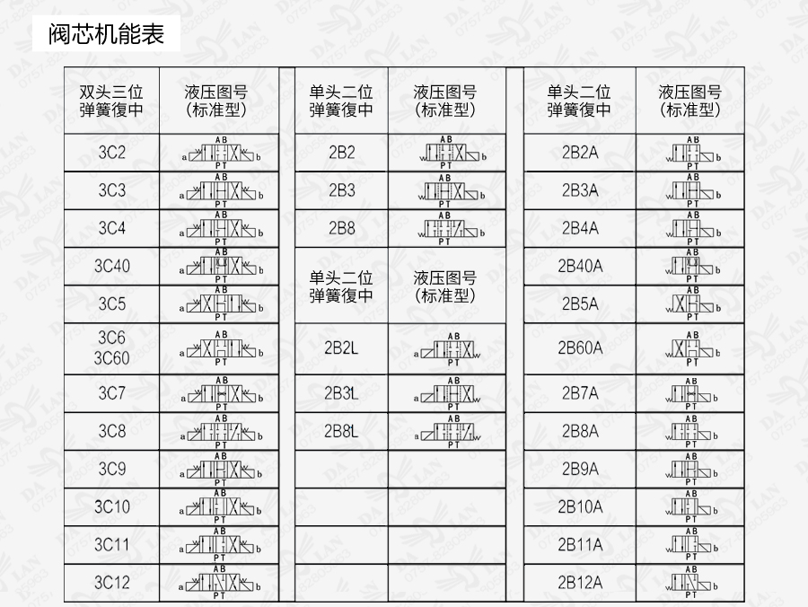 大兰DSG系列电磁换向阀阀芯机能表