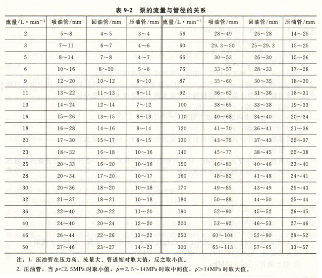 大兰液压油泵流量与管径的关系表