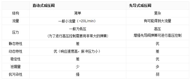 直动式减压阀与先导式减压阀特点比较